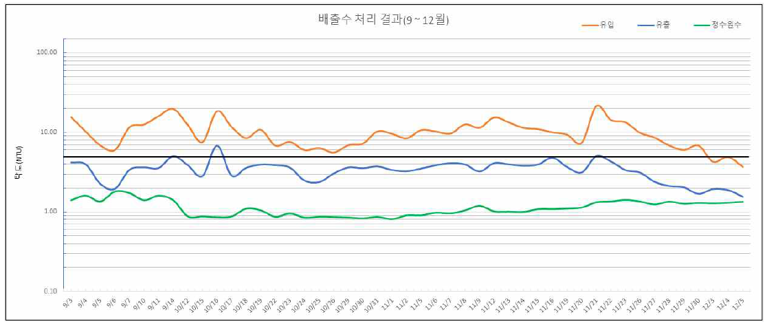 배출수 처리 결과(9~12월)