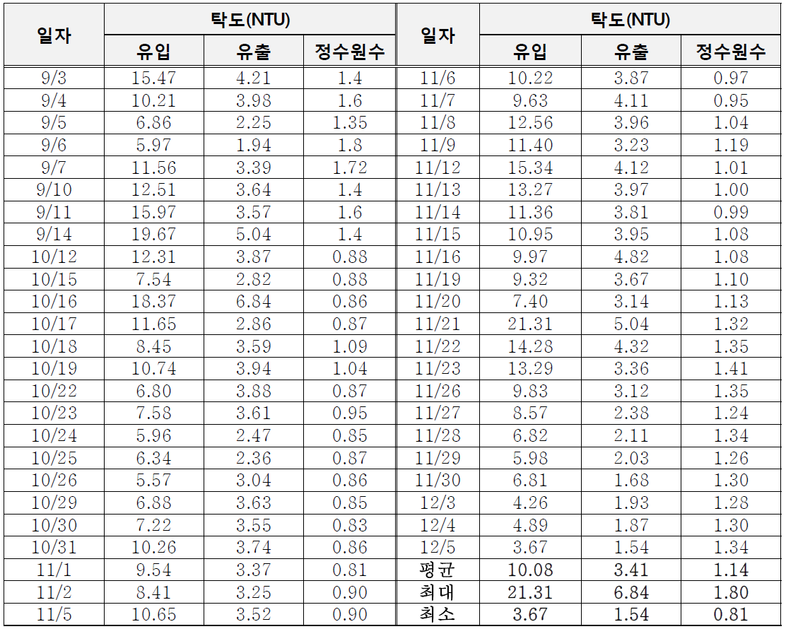 유입수 및 처리수 탁도(9~12월)