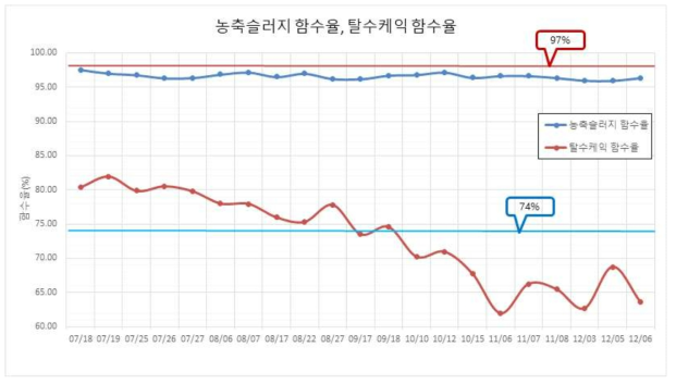 슬러지, 탈수케익 함수율 측정