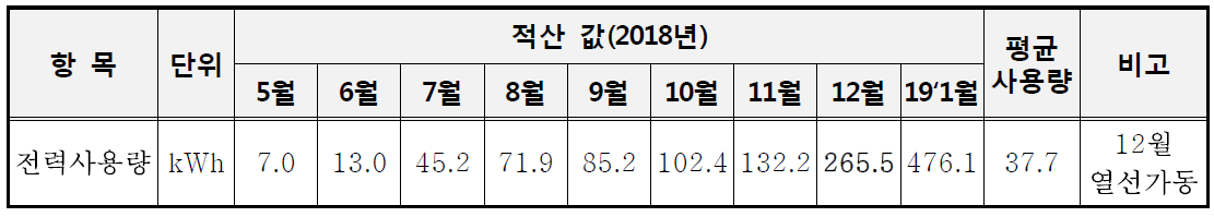 배출수 처리설비 전력사용량(전용 전력량계)