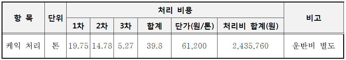 케익 처리량, 비용산정