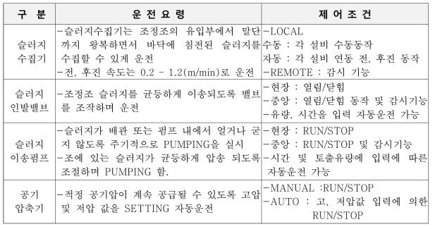 배슬러지지 운전조건