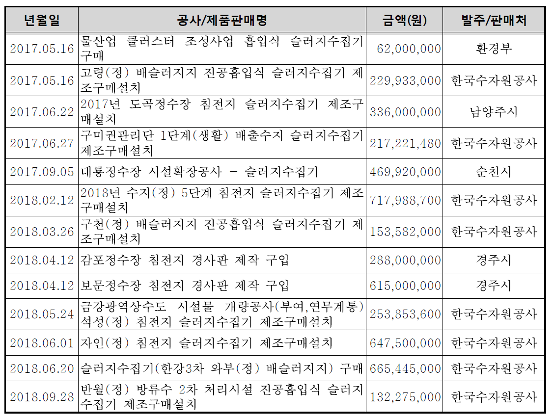 관련 매출실적