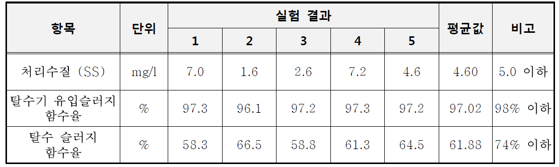 배출수 처리설비 운영결과(공인기관 시험)