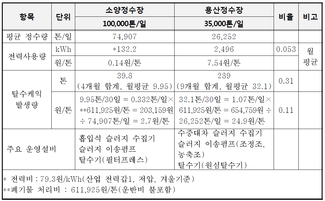 배출수 처리설비 운영비 비교