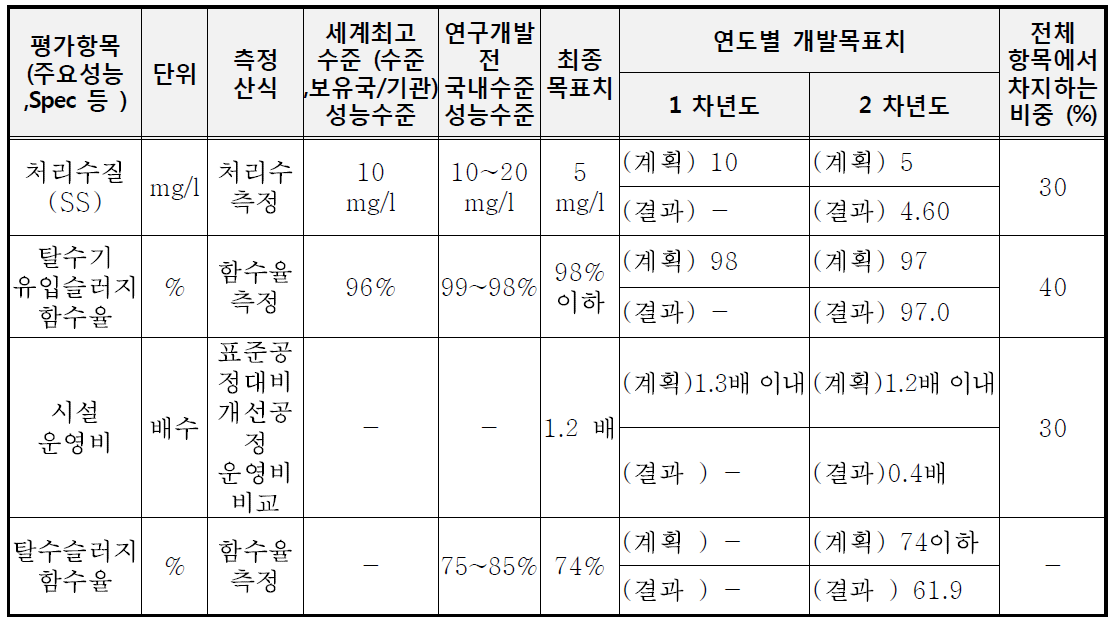 목표 및 달성여부