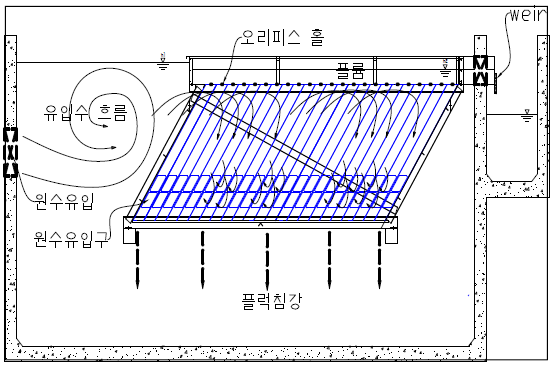 상향류 경사판 설치 및 운영 원리