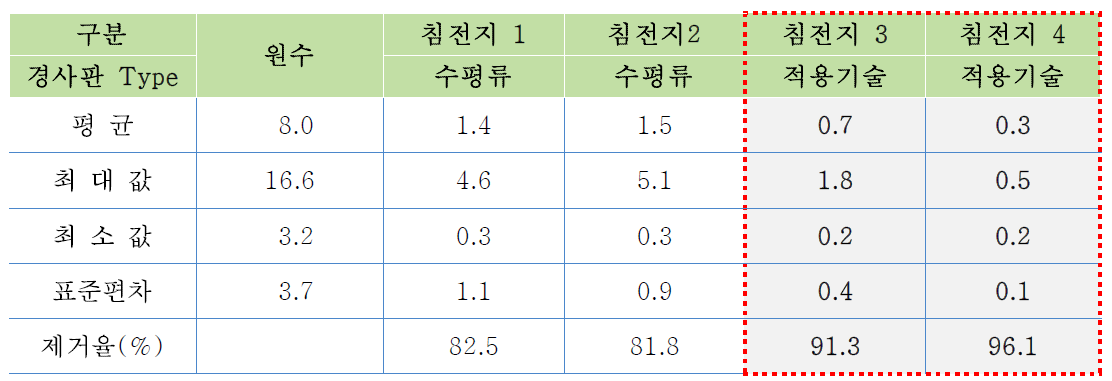 침전지내 침전효율(탁도, NTU) 비교(1월∼6월, B정수장)