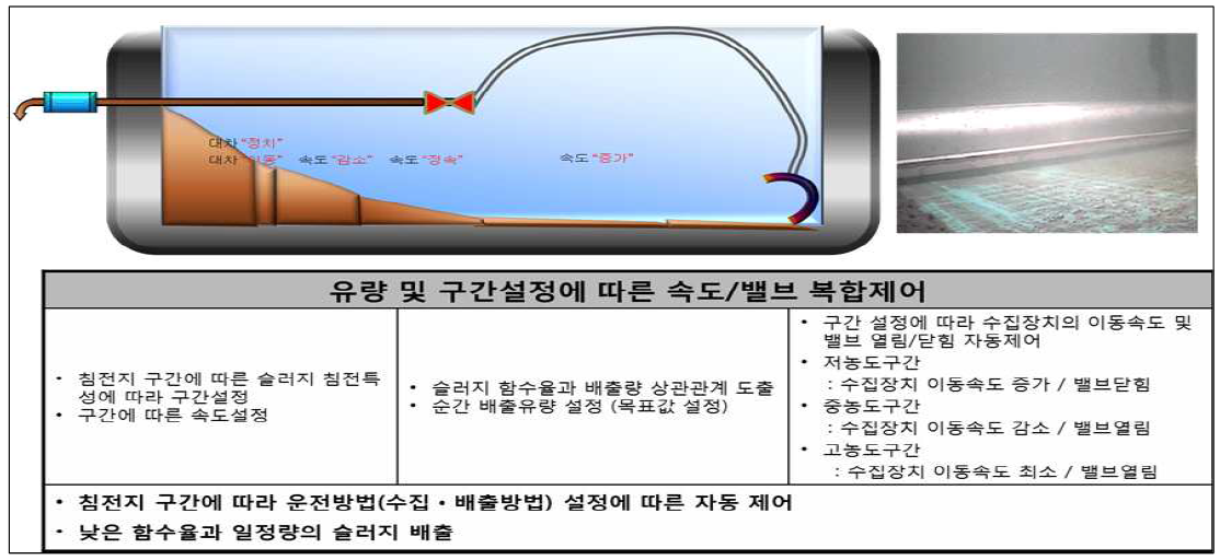 슬러지 수집기 자동제어 시스템(운전 및 슬러지인발)