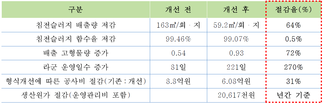 흡입식 슬러지 적용 개선효과 분석(S정수장)