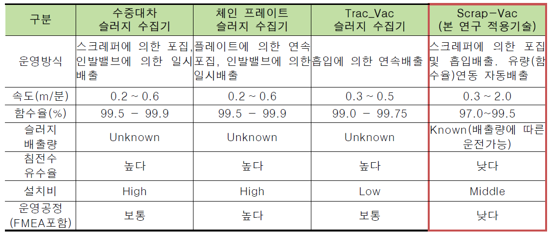 기존 슬러지 제거공정과의 비교