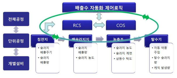 배출수 처리시설 자동화 시스템 정의