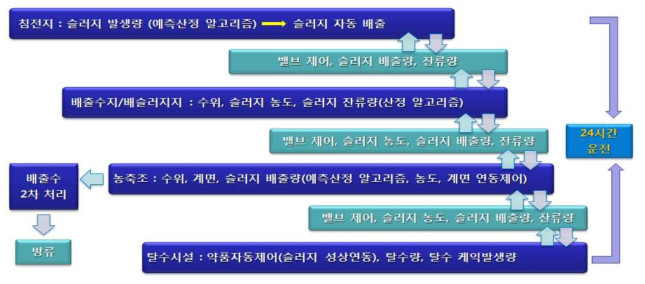 배출수 처리시설의 자동화 목표수준