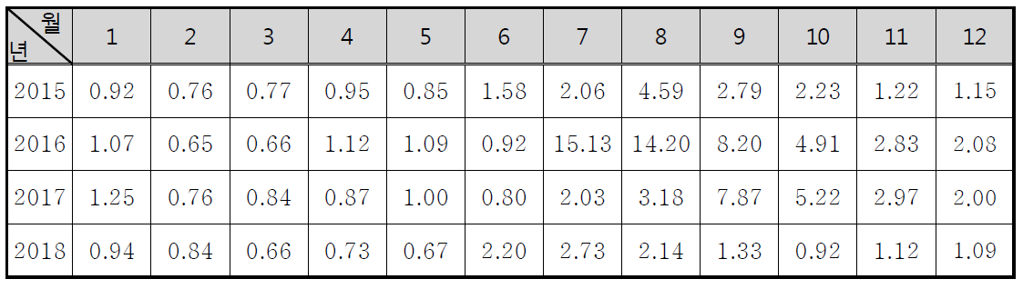 평균 원수탁도(단위:NTU)