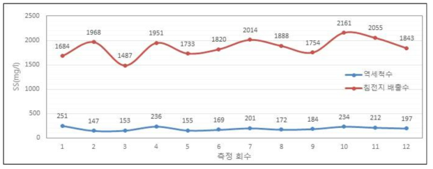 배출수 슬러지 농도