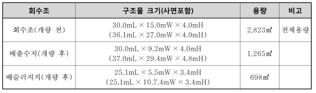 개량 전, 후의 회수조 크기