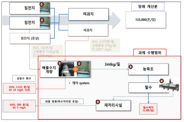 개선 배출수 처리공정(증설물량 반영) *수도정비기본계획보고서 물질수지 반영