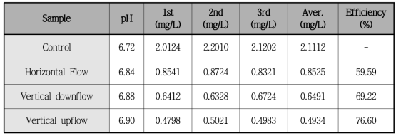 Test-bed lab scale