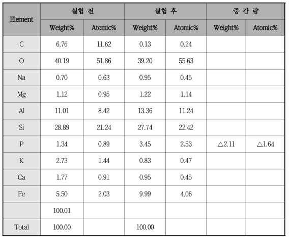 고효율 인 흡착 여재의 인 제거 실험 전․후 흡착표면 인 원소량 변화