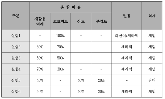 옥상 녹화 실험군 및 대조군 구성