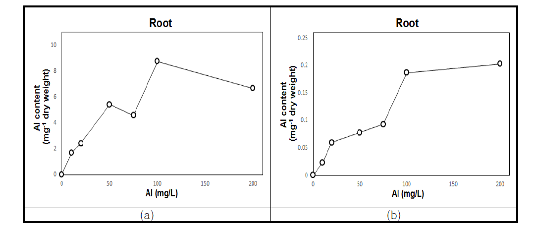 알루미늄 이온(Al3+) 농도에 따른 식물줄기와 뿌리에 축척된 농도 변화