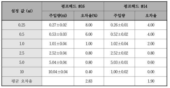 펌프헤드 변경에 따른 테스트 결과