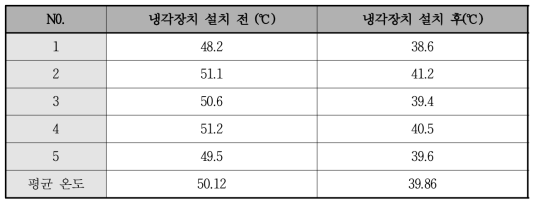 냉각장치 설치 전․후 혼합조 온도 변화