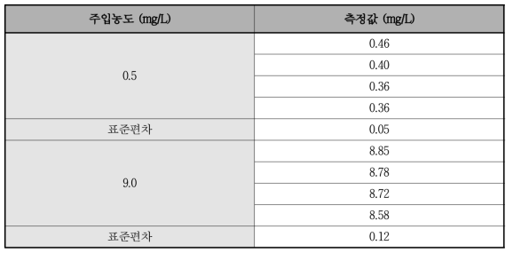 표준용액 측정 결과