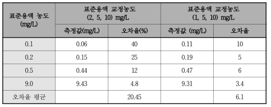 교정농도에 따른 테스트 결과