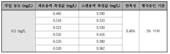 반복성 테스트 결과