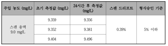 스팬 드리프트 결과