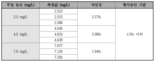 직선성 결과