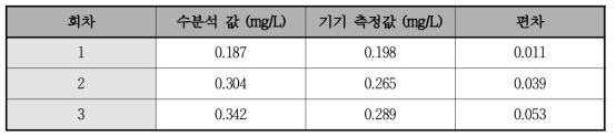 현장시료 측정 결과