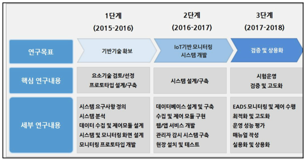 EADS 운영 모니터링 및 자동제어 시스템 개발 로드맵