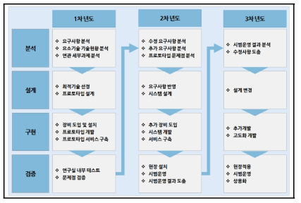 시스템 개발 절차 수립