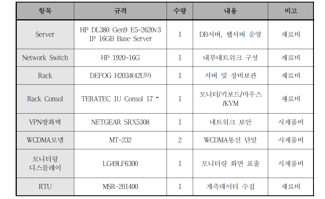 도입 장비 내역