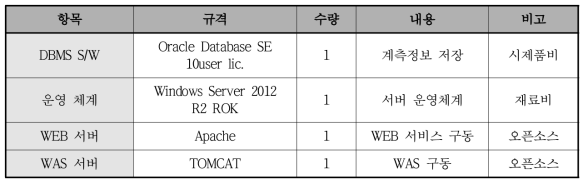 소프트웨어 구성