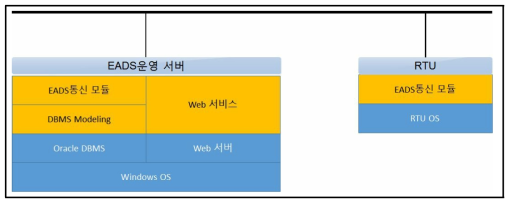 소프트웨어 구성도