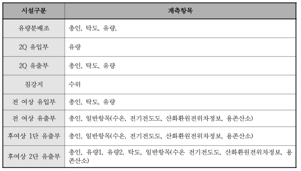 시설 부분별 계측 항목