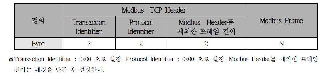 Modbus TCP의 요청 프레임 (Request Frame) 구조