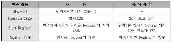 Modbus 전송항목