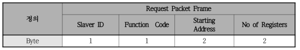 Request 전송 프레임 구조