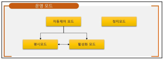 EADS 운영 모드