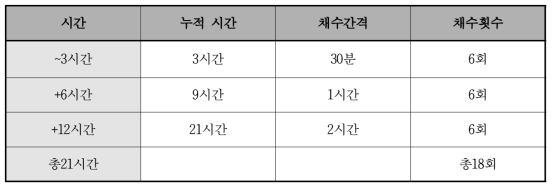 활성화모드에서 자동채수기 운영규칙