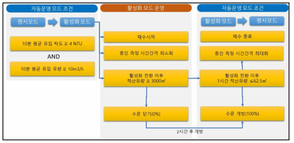 EADS운영모드 전환 조건