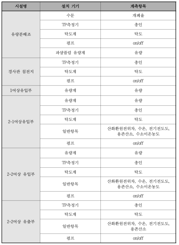 EADS 시설별 설치 기기