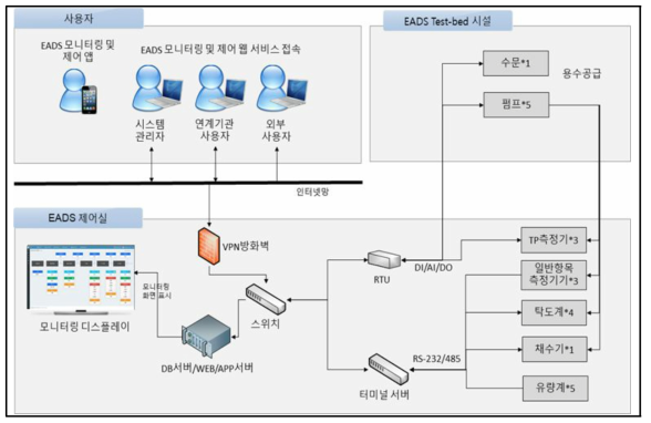 EADS 운영 모니터링 시스템 구성도