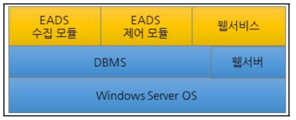 운영서버 S/W 구성도