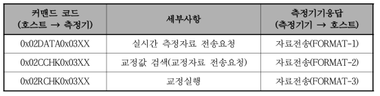 통신 코맨트 코드