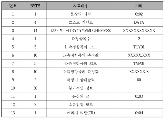 자료전송(FORMAT-1)